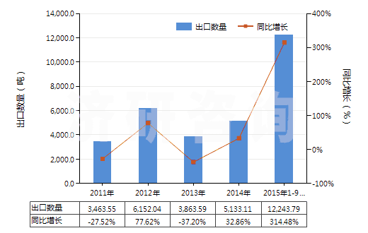 2011-2015年9月中國硼酸(HS28100020)出口量及增速統(tǒng)計